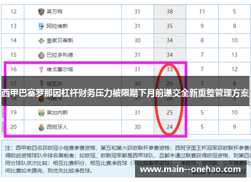 西甲巴塞罗那因杠杆财务压力被限期下月前递交全新重整管理方案 西甲巴塞罗那因杠杆财务压力被限期下月前递交全新重整管理方案